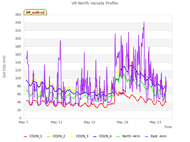 Explore the graph:VR North Vaisala Profile in a new window