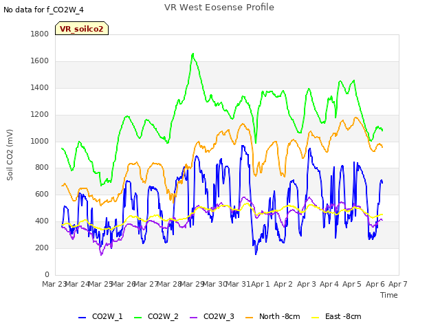 plot of VR West Eosense Profile