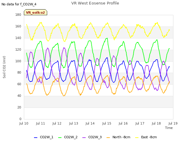 plot of VR West Eosense Profile