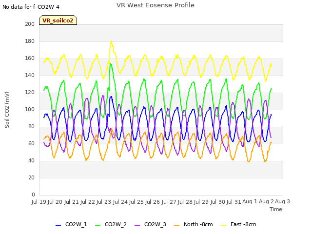 plot of VR West Eosense Profile