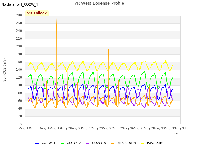 plot of VR West Eosense Profile