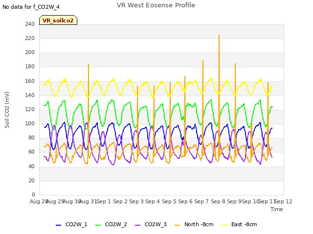 plot of VR West Eosense Profile