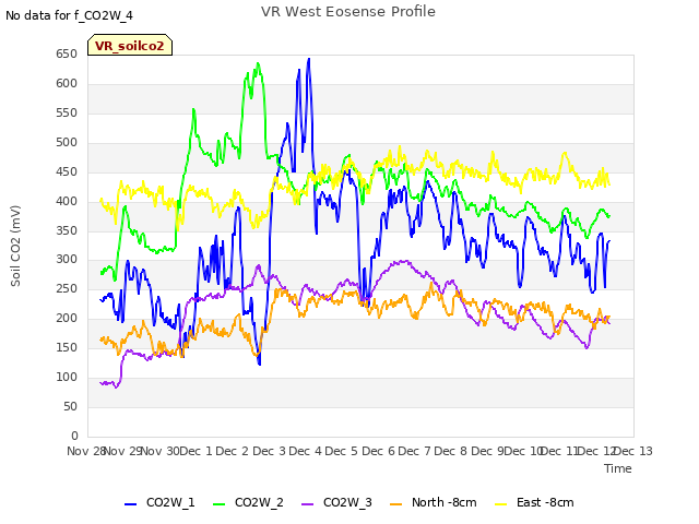 plot of VR West Eosense Profile