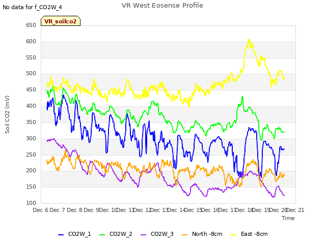 plot of VR West Eosense Profile