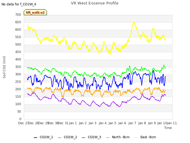 plot of VR West Eosense Profile