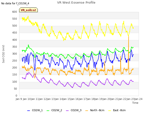 plot of VR West Eosense Profile
