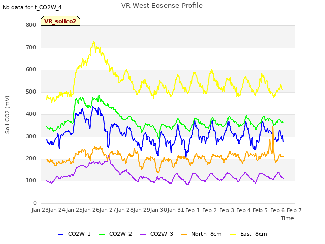 plot of VR West Eosense Profile