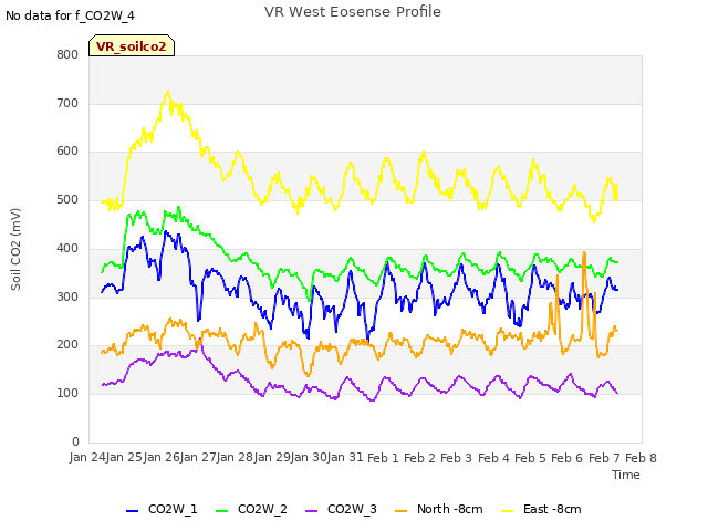 plot of VR West Eosense Profile