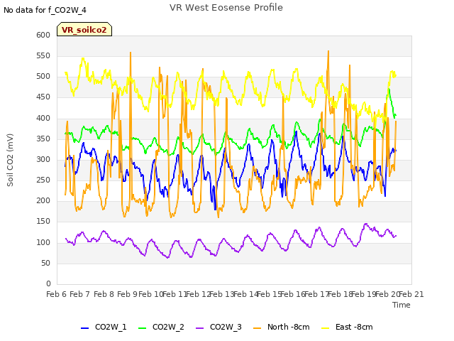 plot of VR West Eosense Profile