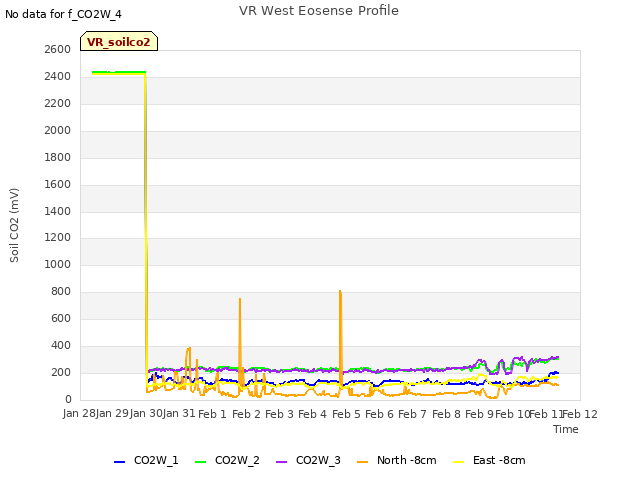 plot of VR West Eosense Profile