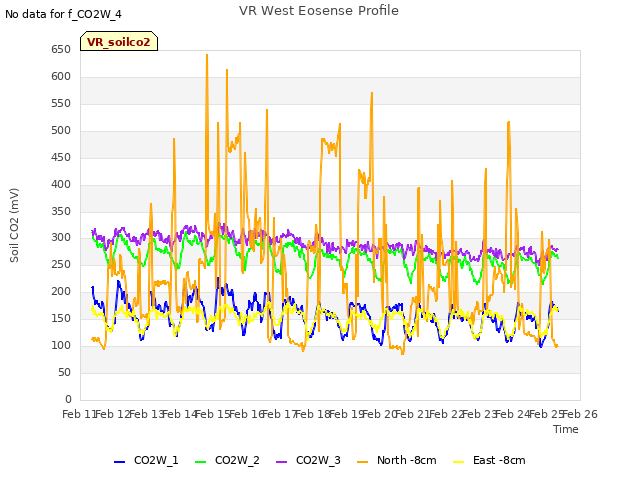 plot of VR West Eosense Profile