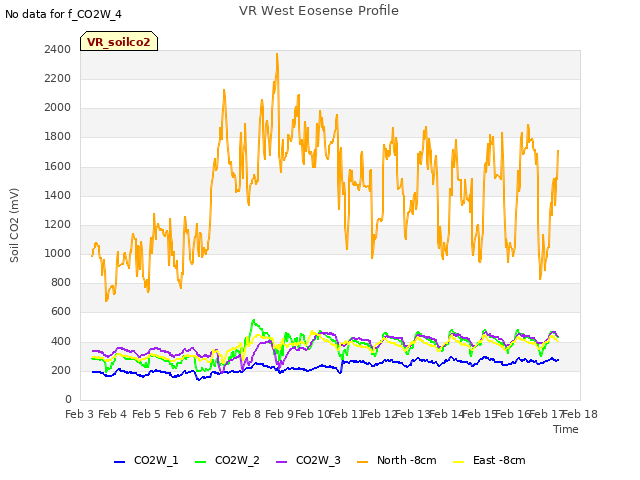 plot of VR West Eosense Profile