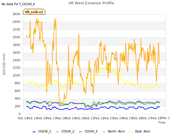 plot of VR West Eosense Profile