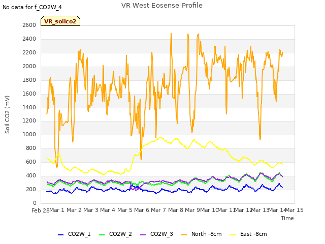 plot of VR West Eosense Profile