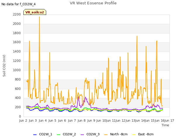 plot of VR West Eosense Profile