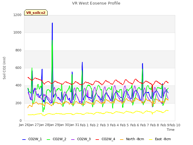 plot of VR West Eosense Profile