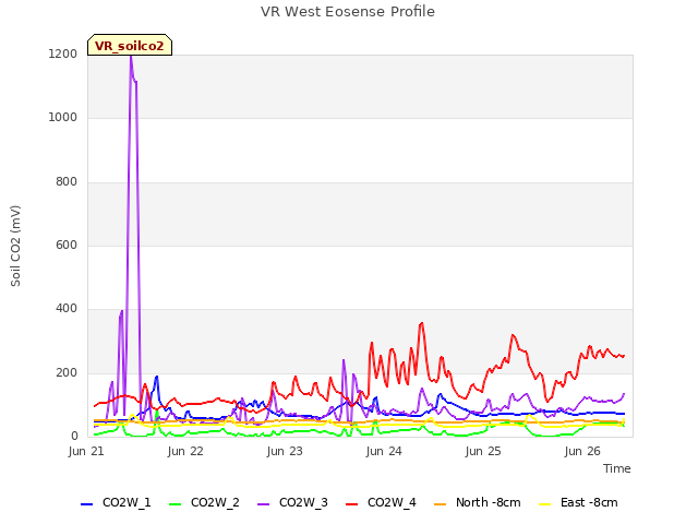 plot of VR West Eosense Profile