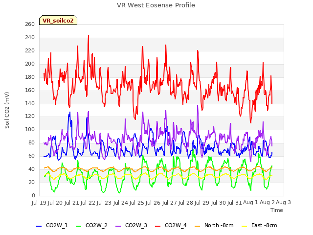 plot of VR West Eosense Profile