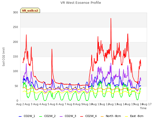 plot of VR West Eosense Profile