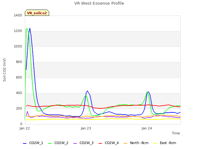 plot of VR West Eosense Profile