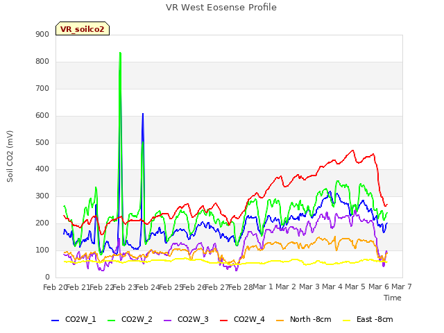 plot of VR West Eosense Profile