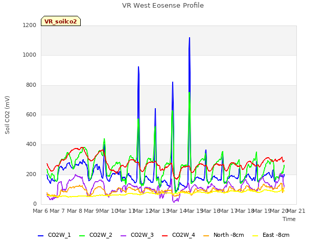plot of VR West Eosense Profile