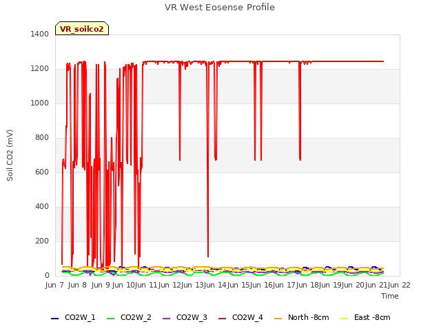 plot of VR West Eosense Profile