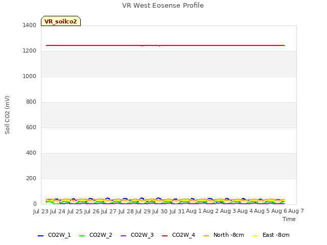plot of VR West Eosense Profile