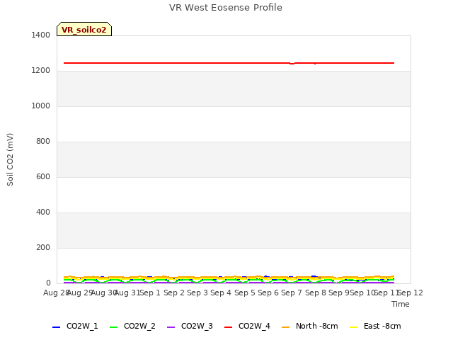 plot of VR West Eosense Profile
