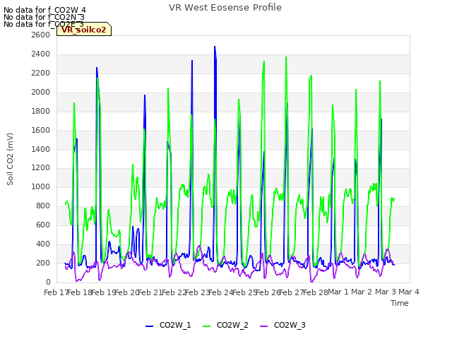plot of VR West Eosense Profile