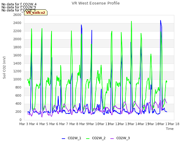 plot of VR West Eosense Profile