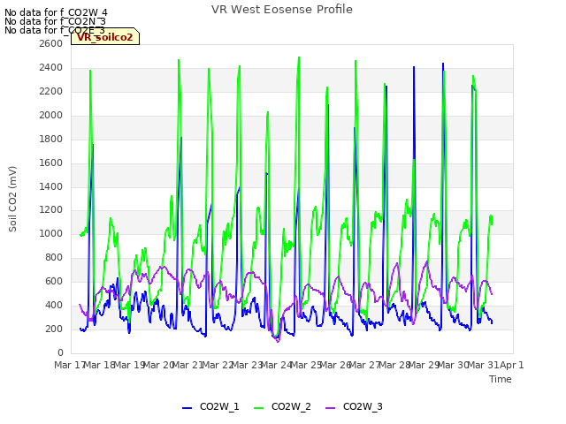 plot of VR West Eosense Profile