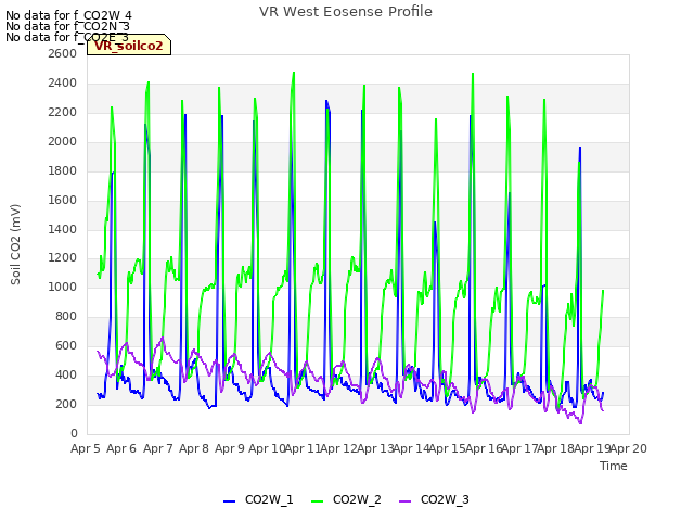 plot of VR West Eosense Profile