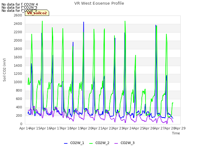 plot of VR West Eosense Profile