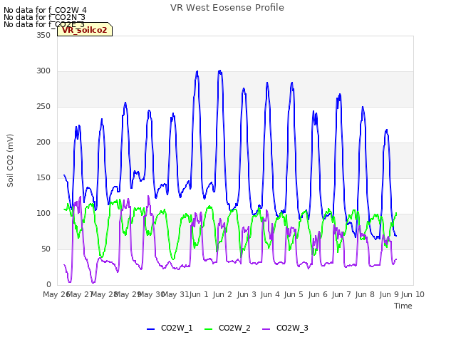 plot of VR West Eosense Profile