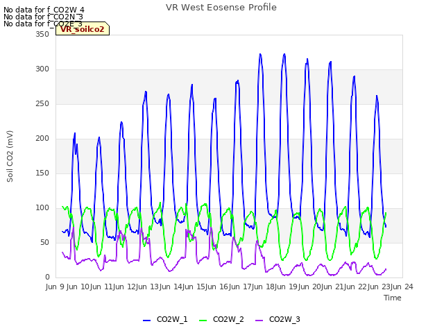 plot of VR West Eosense Profile