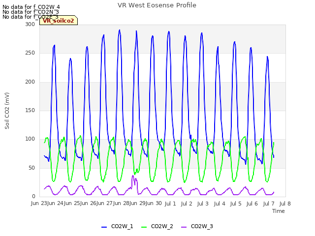 plot of VR West Eosense Profile