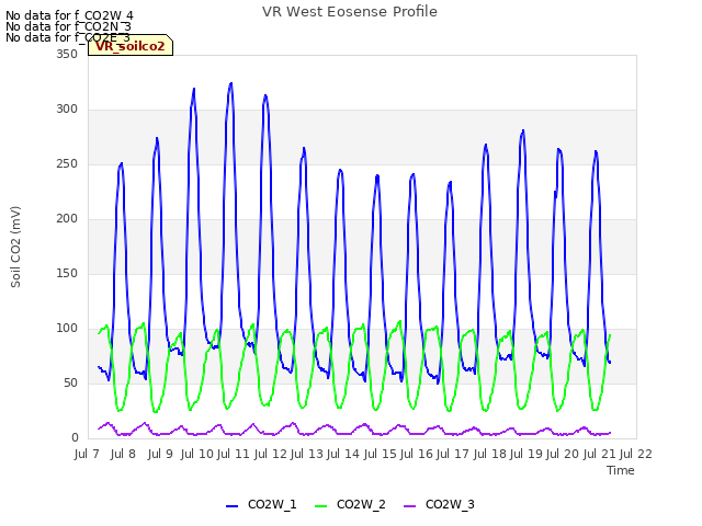 plot of VR West Eosense Profile