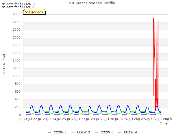 plot of VR West Eosense Profile