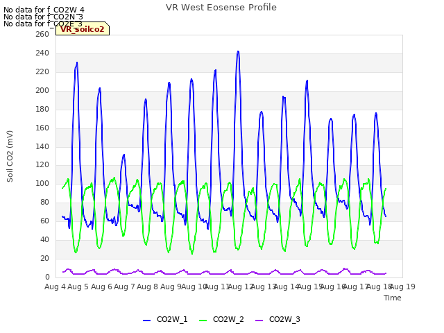 plot of VR West Eosense Profile