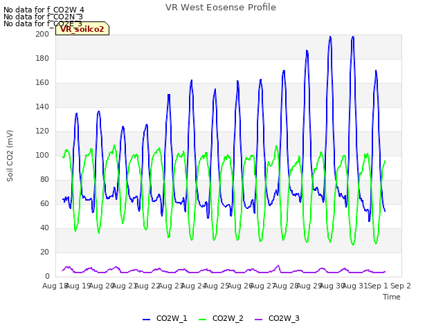 plot of VR West Eosense Profile