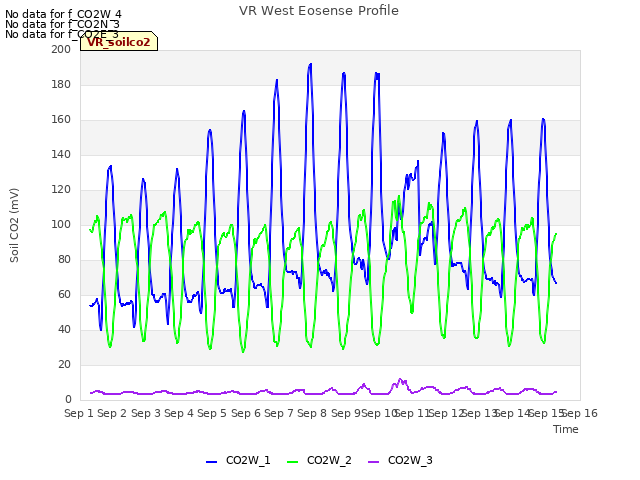 plot of VR West Eosense Profile