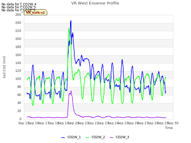 plot of VR West Eosense Profile