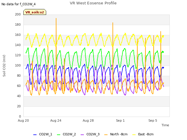 Explore the graph:VR West Eosense Profile in a new window
