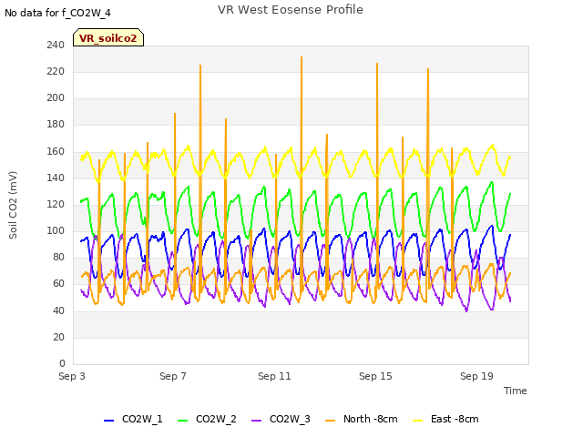 Explore the graph:VR West Eosense Profile in a new window