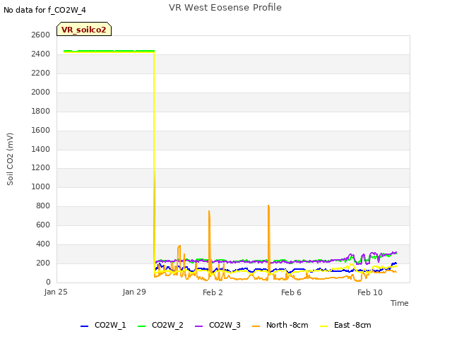 Explore the graph:VR West Eosense Profile in a new window