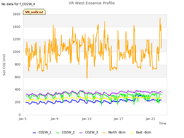 Explore the graph:VR West Eosense Profile in a new window