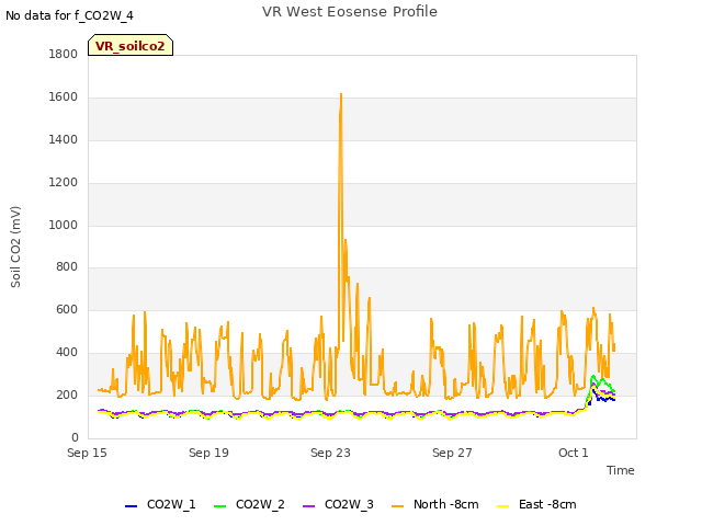 Explore the graph:VR West Eosense Profile in a new window