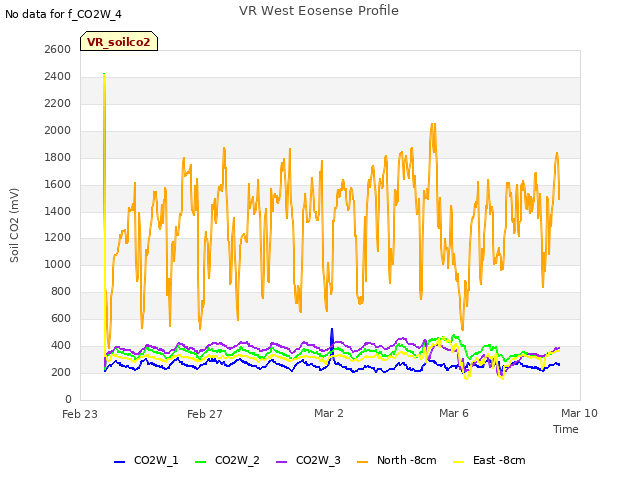 Explore the graph:VR West Eosense Profile in a new window