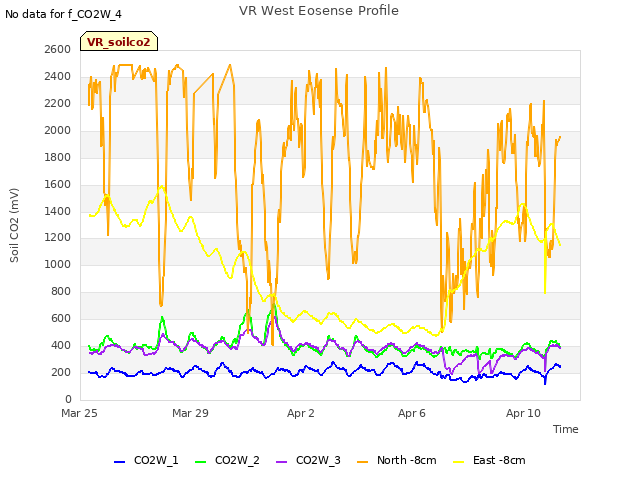 Explore the graph:VR West Eosense Profile in a new window